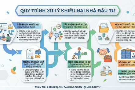 Quy trình Tiếp nhận & Xử lý Khiếu nại